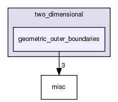 source/newtonian/two_dimensional/geometric_outer_boundaries
