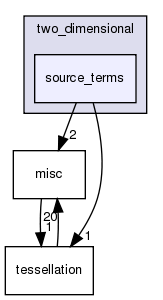 source/newtonian/two_dimensional/source_terms