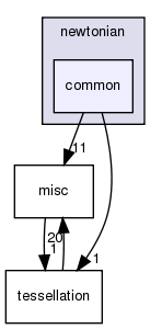 source/newtonian/common