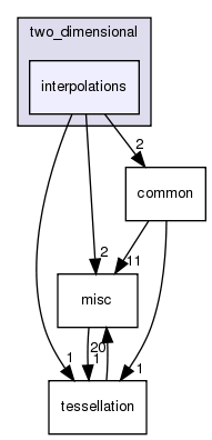 source/newtonian/two_dimensional/interpolations