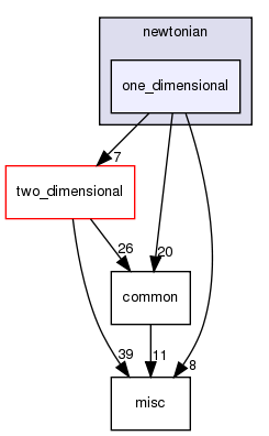 source/newtonian/one_dimensional