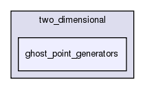 source/newtonian/two_dimensional/ghost_point_generators