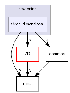 source/newtonian/three_dimensional