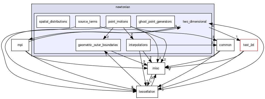 source/newtonian/two_dimensional