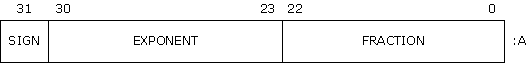 REAL(4) Floating-Point Data Representation