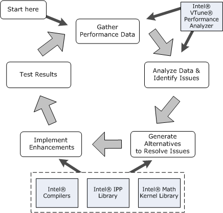 Identifying and resolving a compiler issue